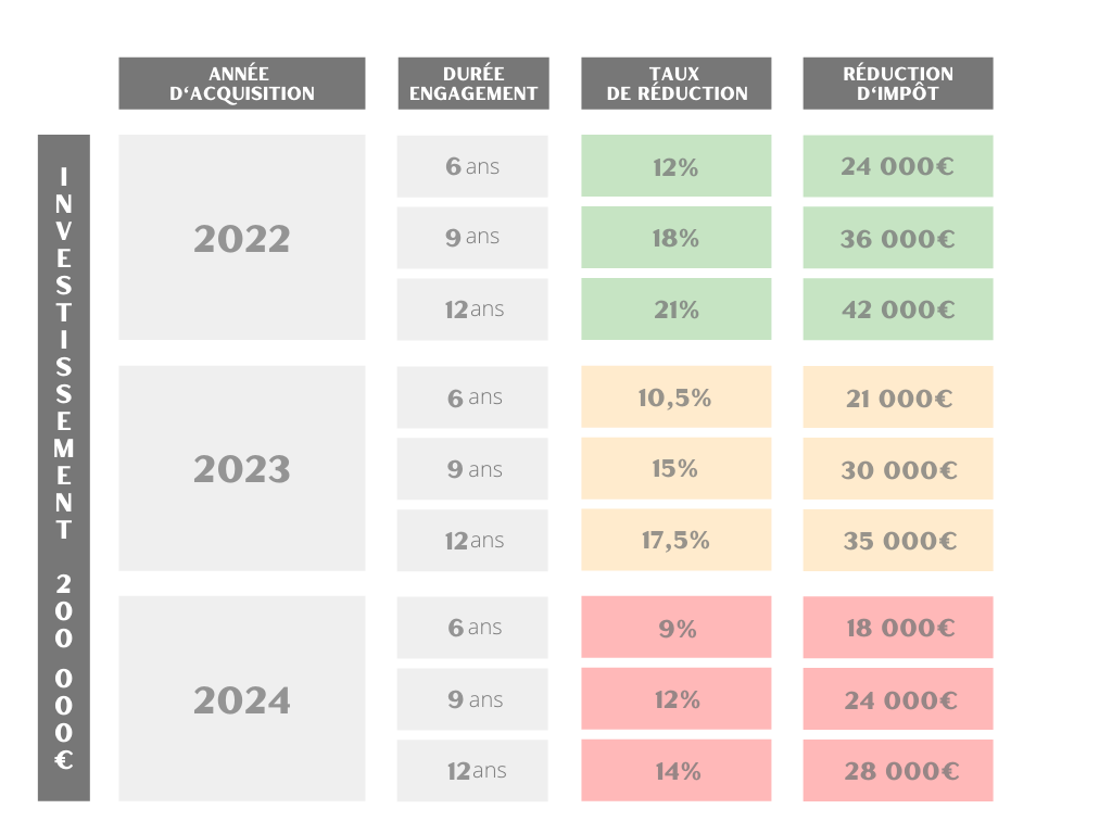 Réduction d'impôt Loi Pinel